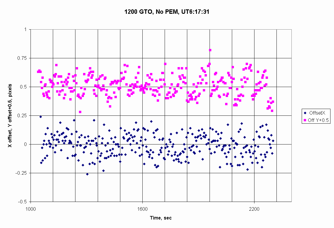 Chart 1200 GTO, No PEM, UT6:17:31